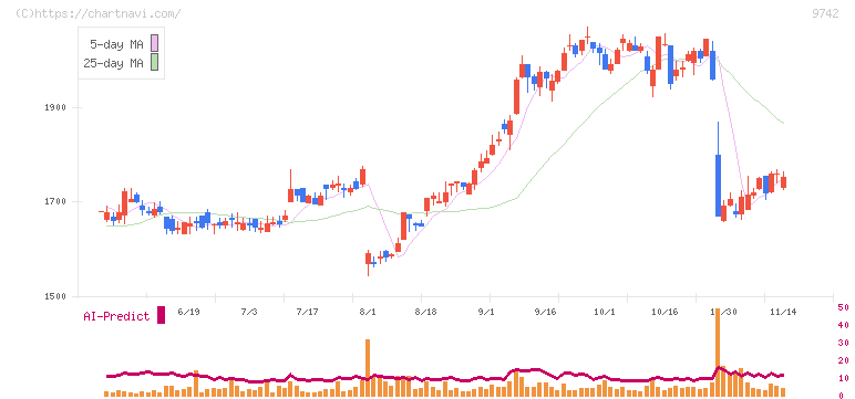 アイネス(9742)の日足チャート