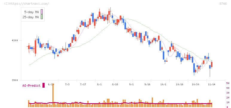 ＴＫＣ(9746)の日足チャート