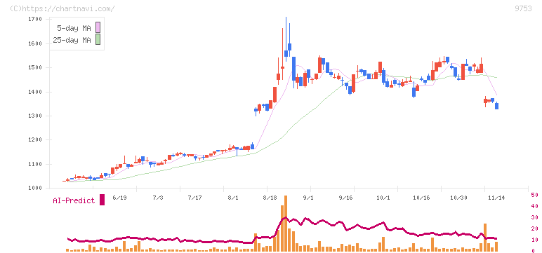 アイエックス・ナレッジ(9753)の日足チャート