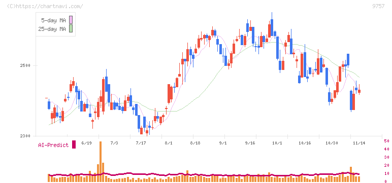 船井総研ホールディングス(9757)の日足チャート