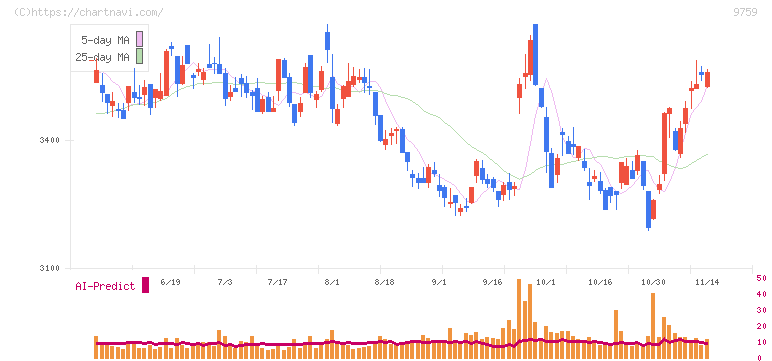 ＮＳＤ(9759)の日足チャート