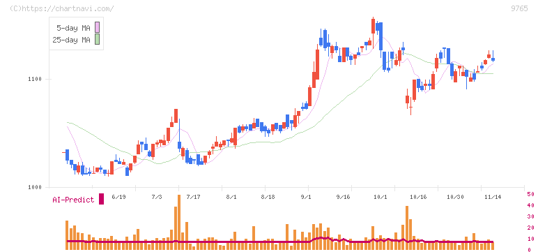 オオバ(9765)の日足チャート