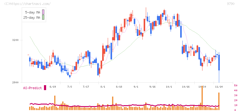 福井コンピュータホールディングス(9790)の日足チャート