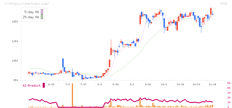 ビケンテクノ(9791)の日足チャート