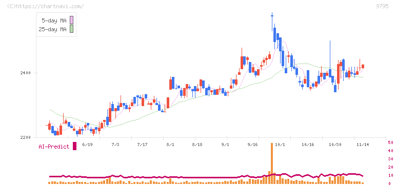 ステップ(9795)の日足チャート