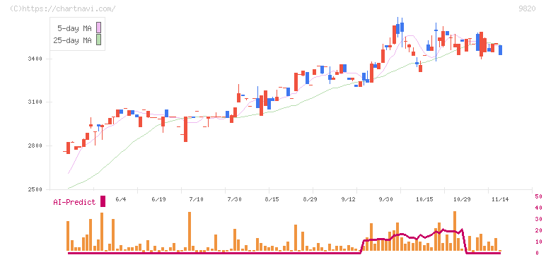 エムティジェネックス(9820)の日足チャート