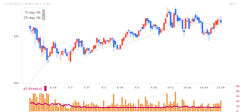リリカラ(9827)の日足チャート