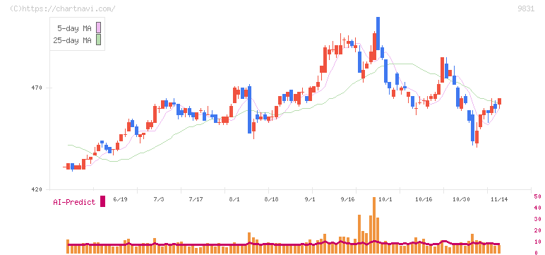 ヤマダホールディングス(9831)の日足チャート