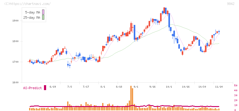 アークランズ(9842)の日足チャート