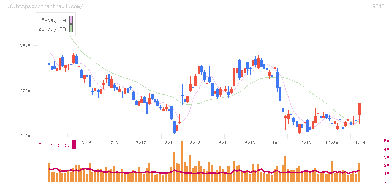 ニトリホールディングス(9843)の日足チャート