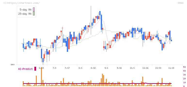 天満屋ストア(9846)の日足チャート