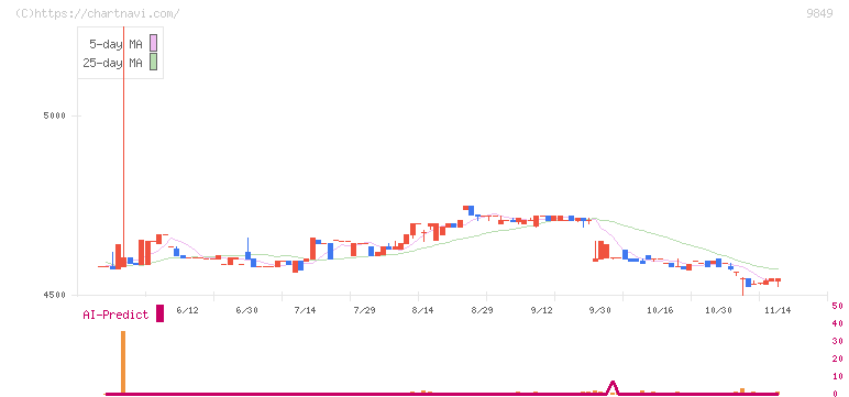 共同紙販ホールディングス(9849)の日足チャート