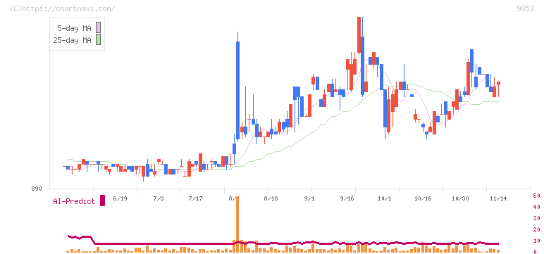 銀座ルノアール(9853)の日足チャート