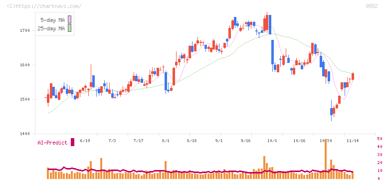 イエローハット(9882)の日足チャート