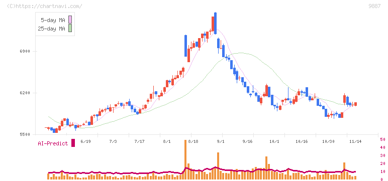 松屋フーズホールディングス(9887)の日足チャート