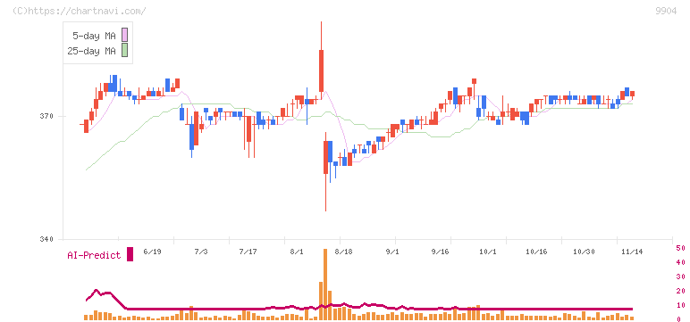 ベリテ(9904)の日足チャート