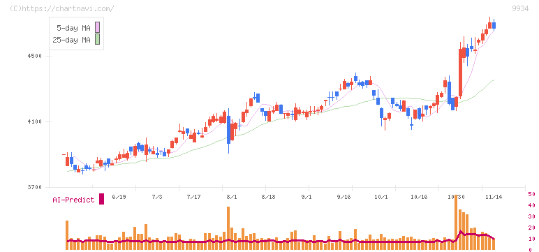因幡電機産業(9934)の日足チャート