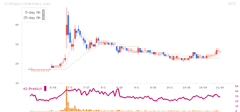 ＫＯＺＯホールディングス(9973)の日足チャート