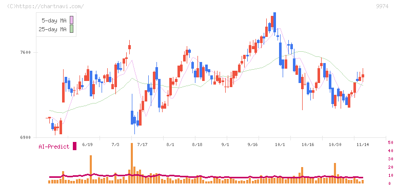 ベルク(9974)の日足チャート