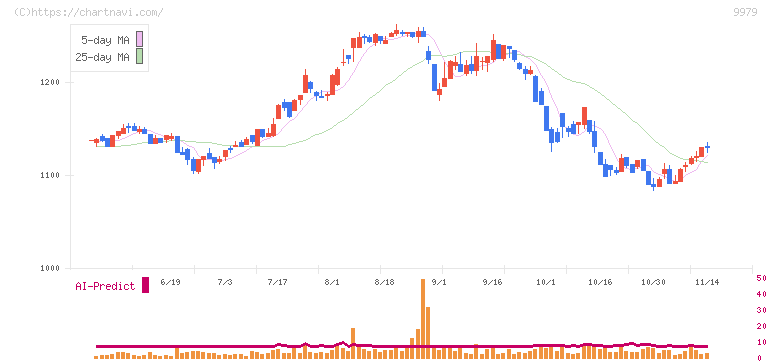 大庄(9979)の日足チャート