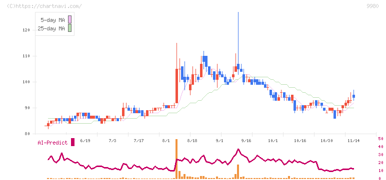 ＭＲＫホールディングス(9980)の日足チャート
