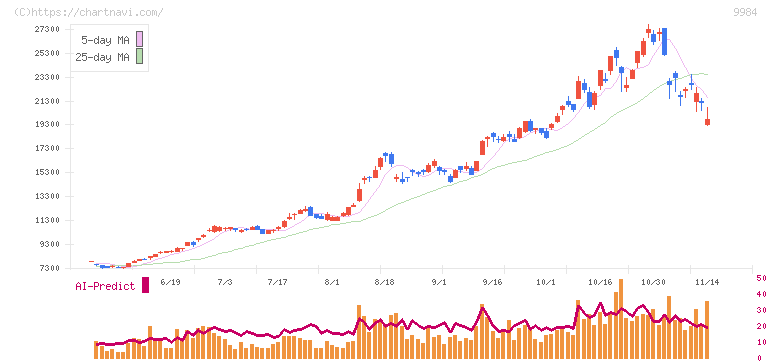 ソフトバンクグループ(9984)の日足チャート