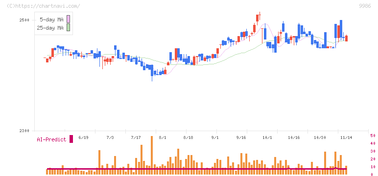 蔵王産業(9986)の日足チャート
