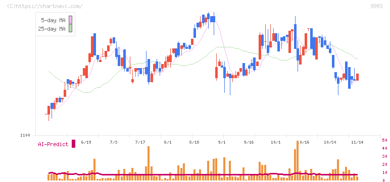 ヤマザワ(9993)の日足チャート