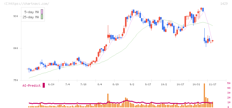 日本アクア(1429)の日足チャート