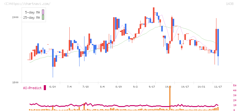 岐阜造園(1438)の日足チャート