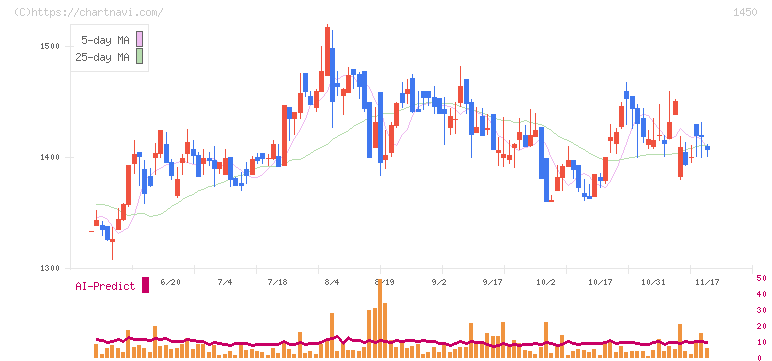 ＴＡＮＡＫＥＮ(1450)の日足チャート