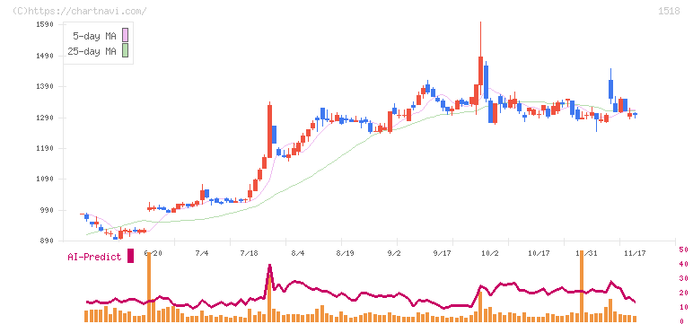 三井松島ホールディングス(1518)の日足チャート