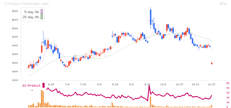 カウリス(153A)の日足チャート