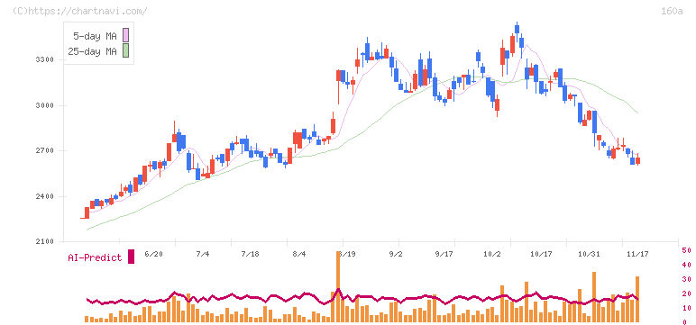 アズパートナーズ(160A)の日足チャート