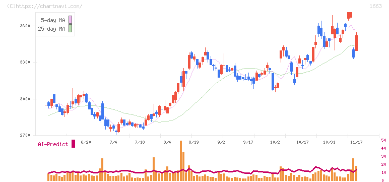 Ｋ＆Ｏエナジーグループ(1663)の日足チャート