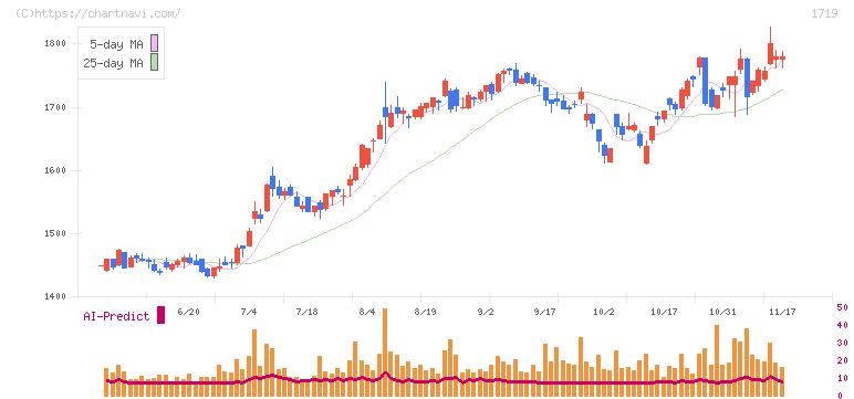 安藤ハザマ(1719)の日足チャート