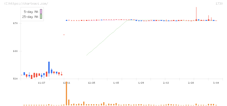 麻生フオームクリート(1730)の日足チャート