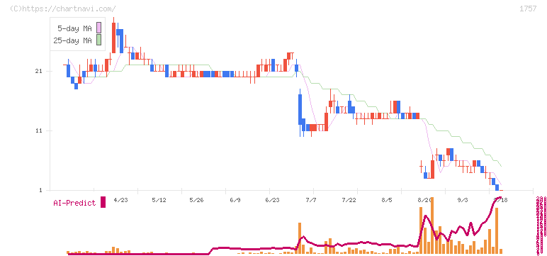創建エース(1757)の日足チャート