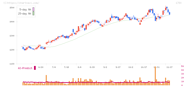 ヤマウラ(1780)の日足チャート