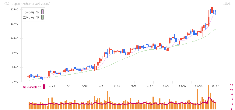 大成建設(1801)の日足チャート