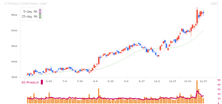 鹿島(1812)の日足チャート