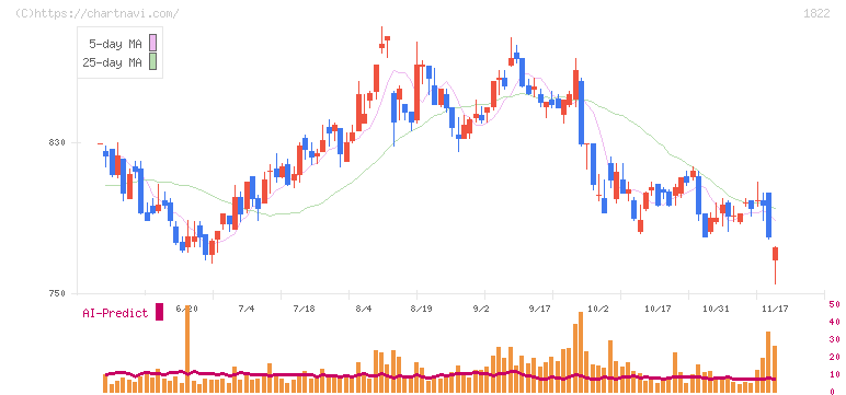 大豊建設(1822)の日足チャート