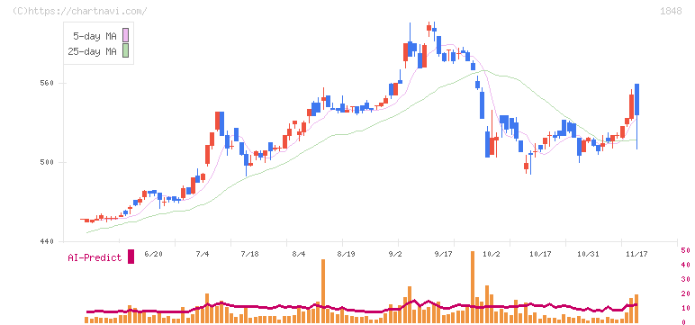 富士ピー・エス(1848)の日足チャート