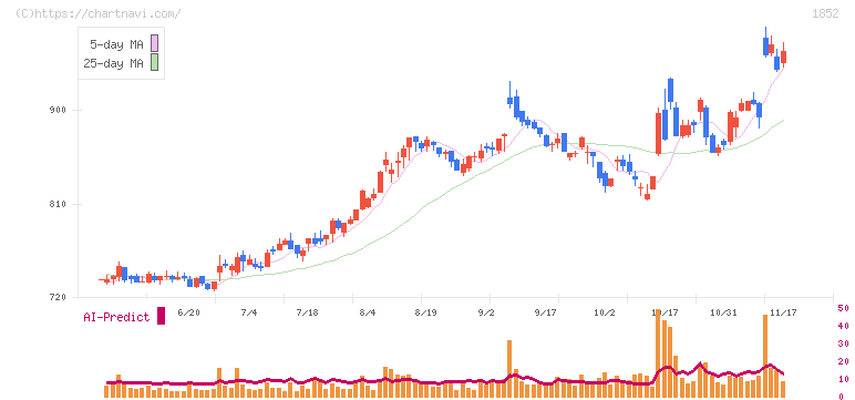 淺沼組(1852)の日足チャート
