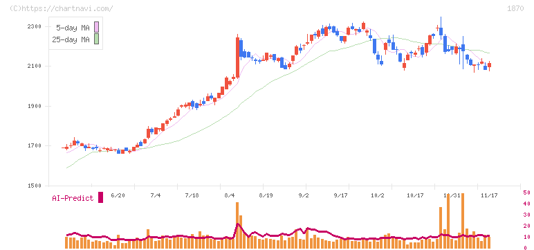 矢作建設工業(1870)の日足チャート
