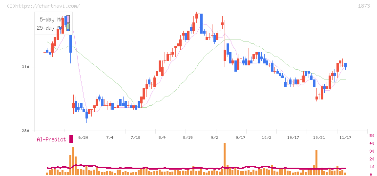 日本ハウスホールディングス(1873)の日足チャート