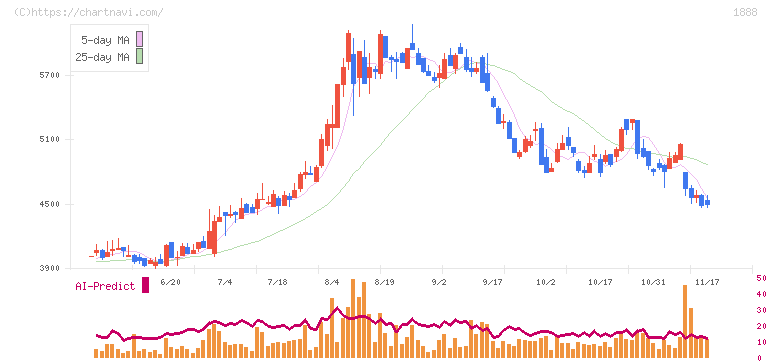 若築建設(1888)の日足チャート