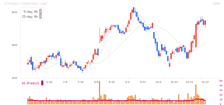 世紀東急工業(1898)の日足チャート