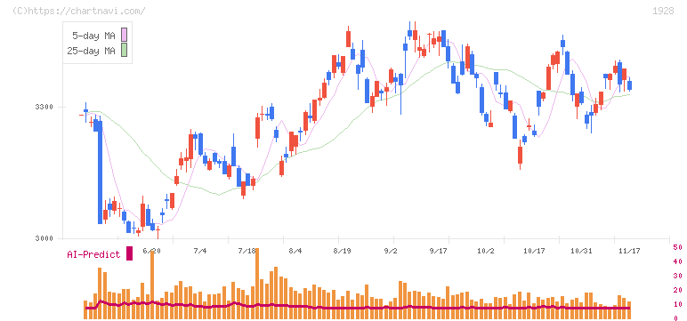 積水ハウス(1928)の日足チャート