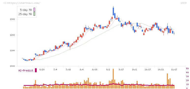 日特建設(1929)の日足チャート